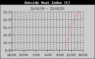 Heat Index History