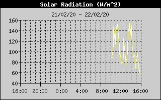 Solar Radiation History