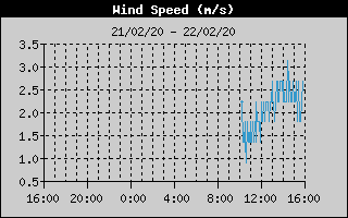 Average Wind Speed History