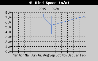 High Wind Speed History