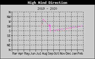Direction of High Wind History