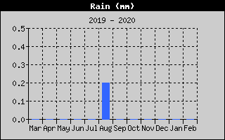Total Rain History