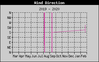 Wind Direction History
