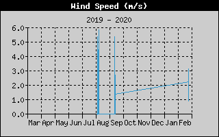 Average Wind Speed History