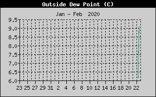 Outside Dewpoint History