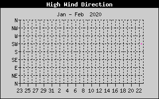 Direction of High Wind History