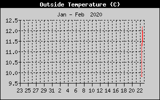 Outside Temperature History