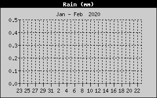 Total Rain History