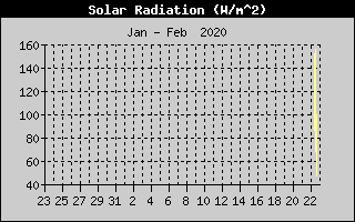 Solar Radiation History
