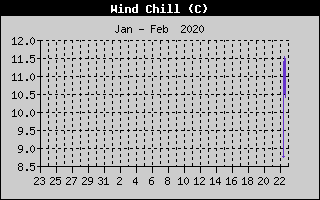 Wind Chill History