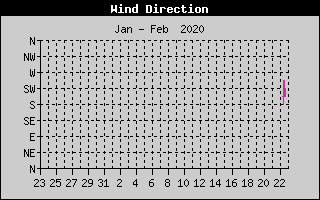 Wind Direction History