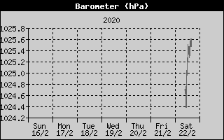 Barometer History