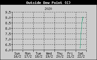 Outside Dewpoint History