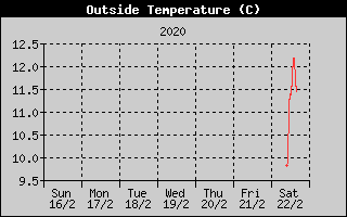 Outside Temperature History