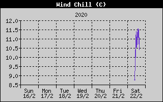 Wind Chill History