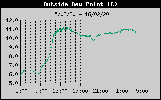 Outside Dewpoint History