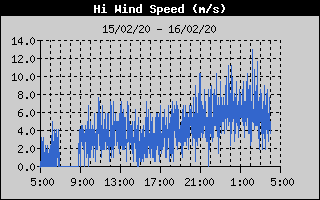 High Wind Speed History