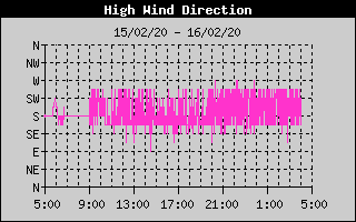 Direction of High Wind History