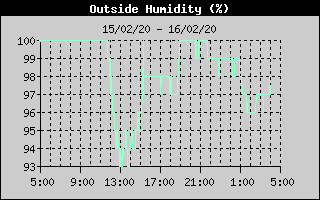Outside Humidity History