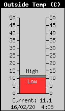 Temp�rature Ext�rieure