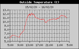 Outside Temperature History