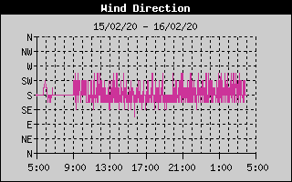 Wind Direction History