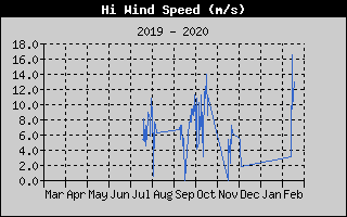 High Wind Speed History