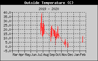 Outside Temperature History