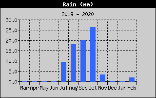 Total Rain History