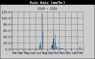 Rain Rate History