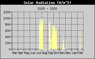 Solar Radiation History