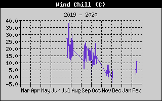Wind Chill History