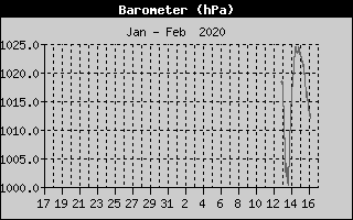 Barometer History