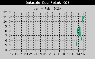 Outside Dewpoint History