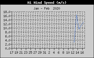 High Wind Speed History