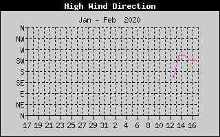 Direction of High Wind History