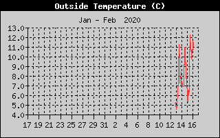 Outside Temperature History
