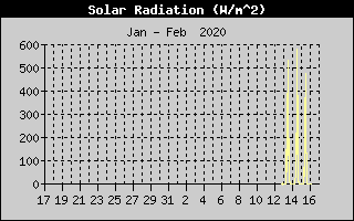 Solar Radiation History