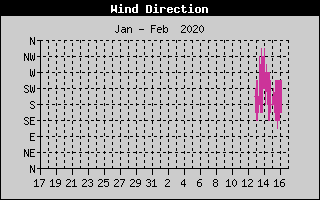 Wind Direction History