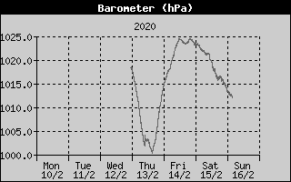 Barometer History