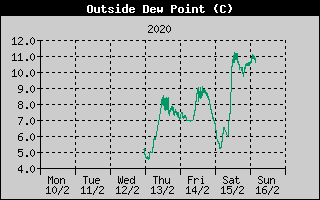 Outside Dewpoint History