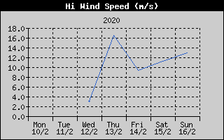 High Wind Speed History