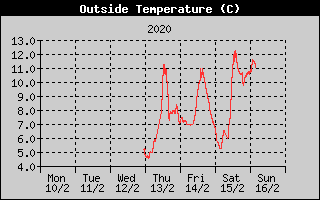 Outside Temperature History