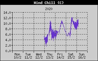 Wind Chill History