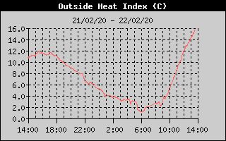 Heat Index History