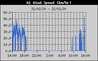 High Wind Speed History