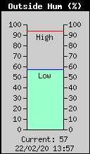 Humidit� Ext�rieure