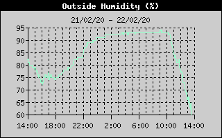 Outside Humidity History