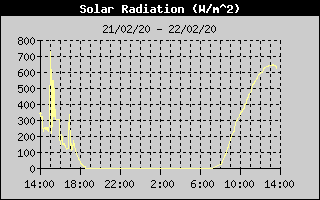 Solar Radiation History