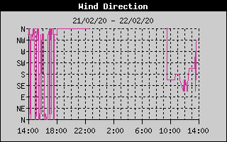 Wind Direction History